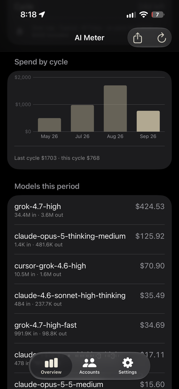 AI Meter on iPhone showing spend by billing cycle as a bar chart, and cost per model this period.