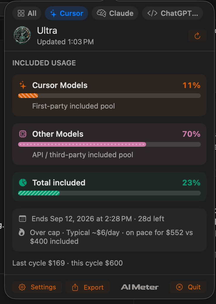 The AI Meter popover on the Cursor tab, with included usage, period end, and spend pace.